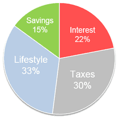 After Your Family Bank spending breakdown: Savings 15%, Lifestyle 33%, Interest 22%, Taxes 30%