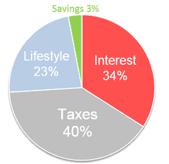Before Your Family Bank spending breakdown: Savings 3%, Lifestyle 23%, Interest 34%, Taxes 40%